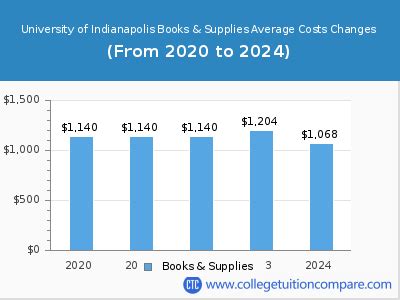 Tuition for University of Indianapolis: A Comprehensive Overview