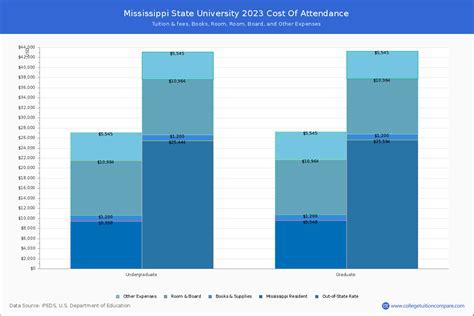 Tuition of Mississippi State University: A Comprehensive Guide