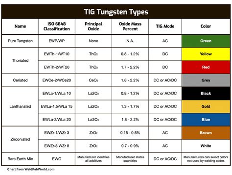 Tungsten Welding Chart