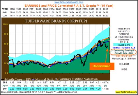 Tupperware Stock Price: A Detailed Analysis