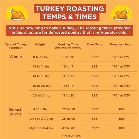 Turkey Cooking Times And Temperatures Chart