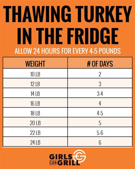 Turkey Thawing Time Chart