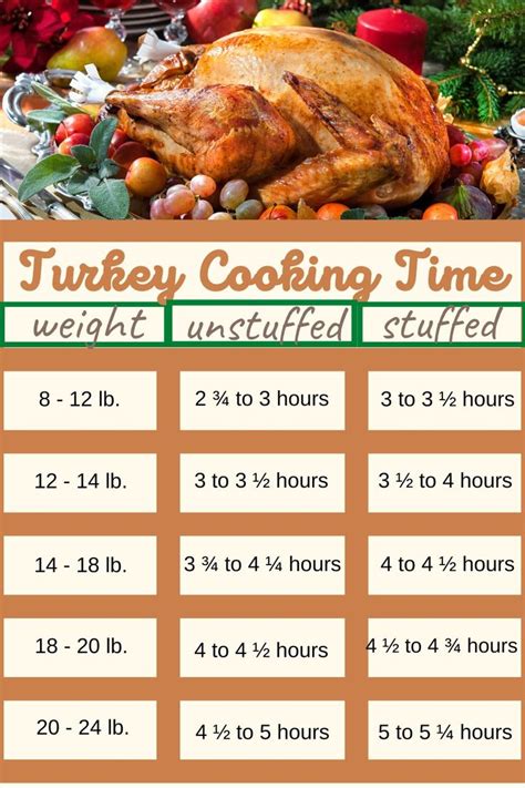 Turking Cooking Times Chart