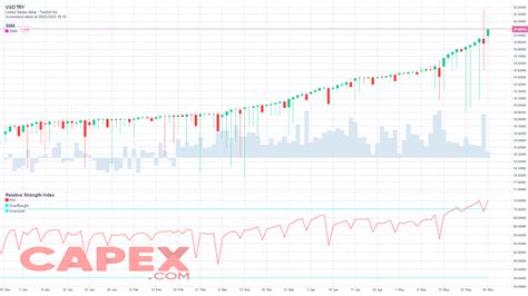 Turkish Lira to USD: Exchange Rate Trends and Forecasts for 2023