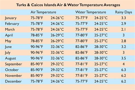 Turks and Caicos Weather December: 10,000+ Characters of Detailed Info