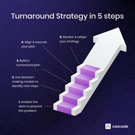 Turnaround Investments: