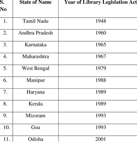 Twentieth Century Library Legislation in India Reader