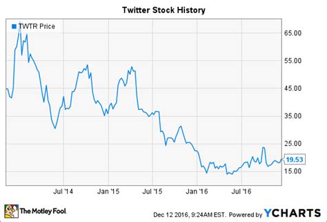 Twitter Stock Price Chart 10 Years