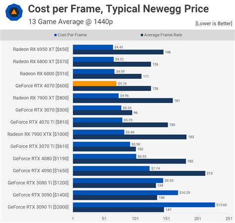 Two 4070 Cost: A Comprehensive Analysis