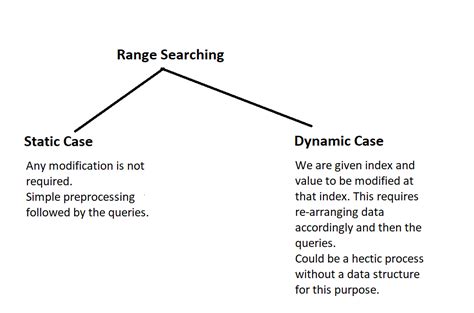 Two papers on range searching A survey of algorithms and data structures for range searching Reader