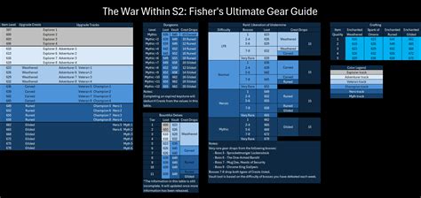 Tww S2 Gear Chart
