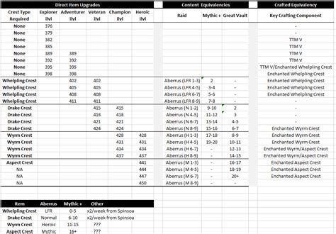 Tww Season 2 Gear Chart