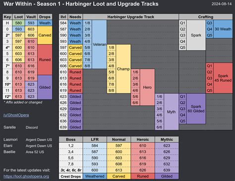 Tww Season 3 Gear Chart