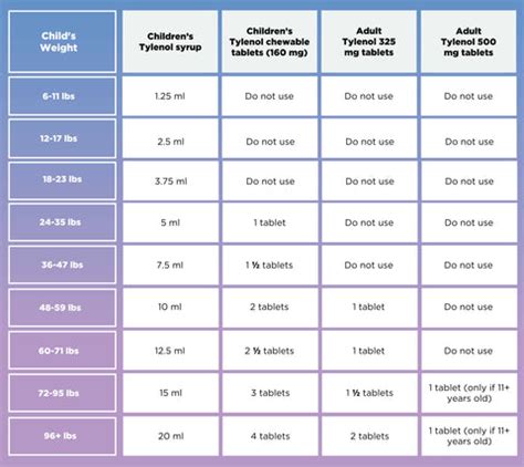 Tylenol Baby Dose Chart