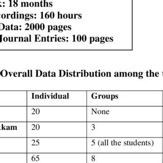 Type and quantity of data: