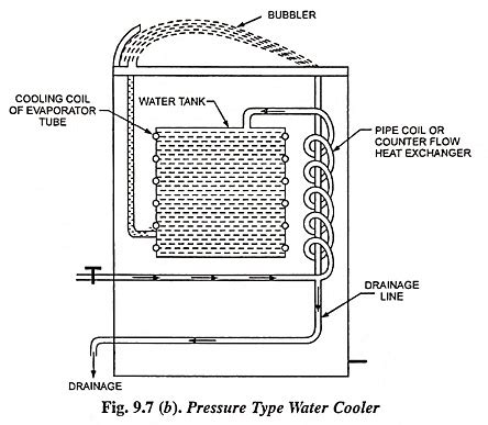 Type of Water Cooler