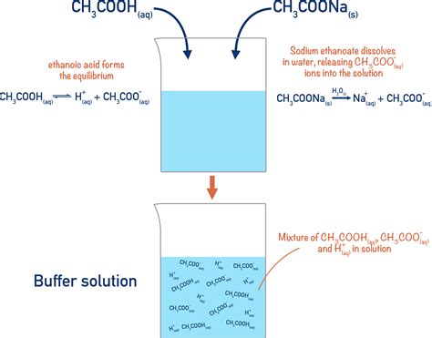 Types Of Buffer Solutions Kindle Editon