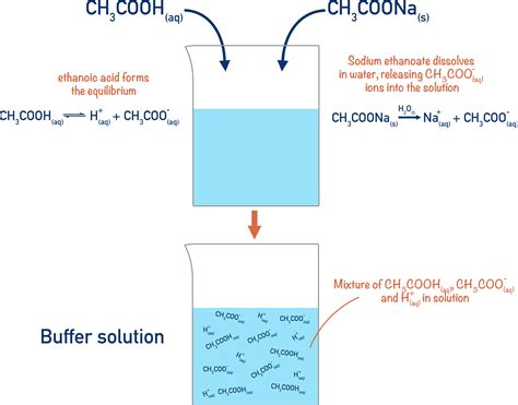 Types Of Buffer Solutions Kindle Editon