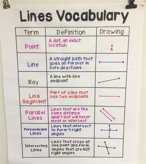 Types Of Lines Anchor Chart