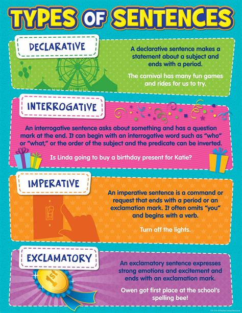Types Of Sentences Chart