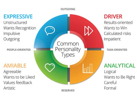 Types and Characteristics