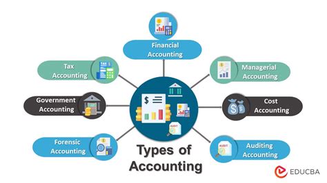 Types of Accounting Work: