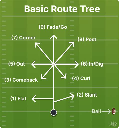 Types of American Football Routes