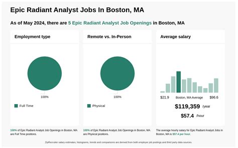 Types of Analyst Jobs in Boston