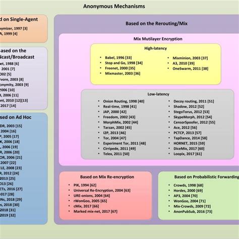 Types of Anonymous Sites