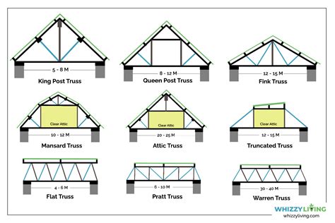 Types of Barn Style Roof Trusses