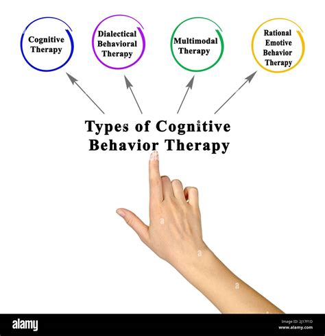 Types of Behavior Therapy