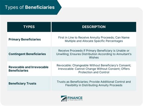 Types of Beneficiary Allocations