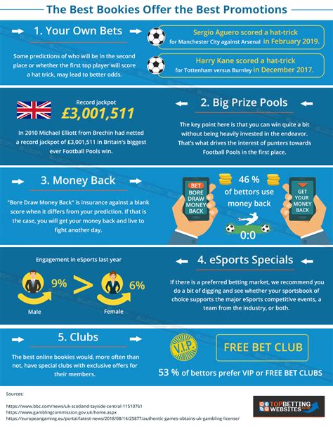 Types of Betting Offers