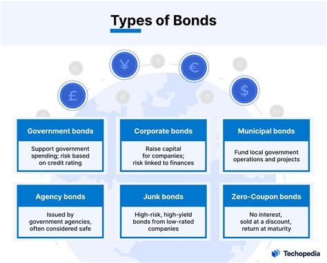 Types of Bonds