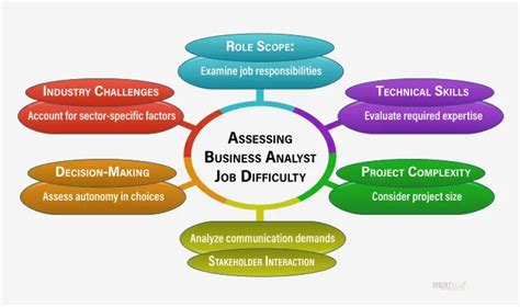 Types of Business Analyst Positions