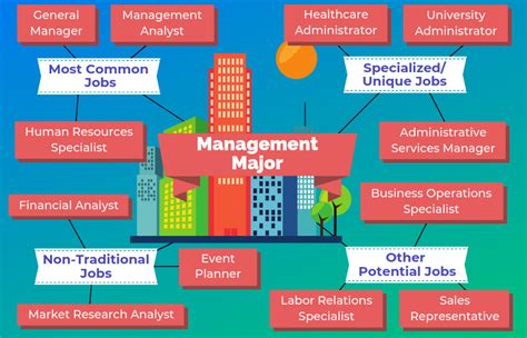 Types of Business Management Jobs