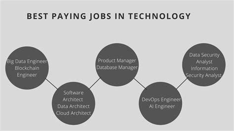 Types of Business Technology Jobs