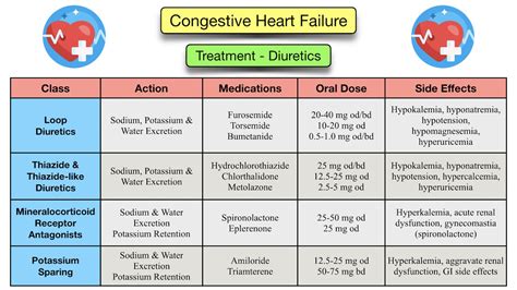 Types of CHF Medications