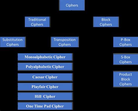 Types of Cipher Crypto