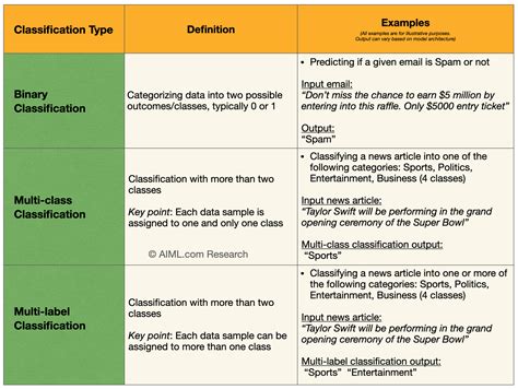 Types of Classes Available