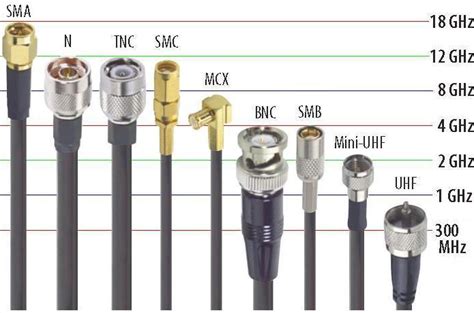 Types of Coaxial Cable