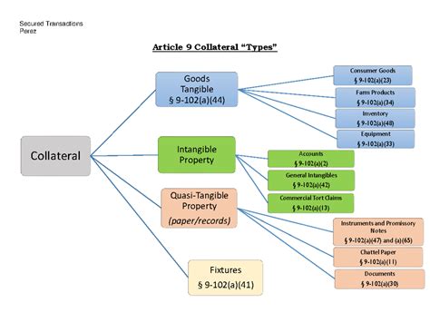 Types of Collateral 中文