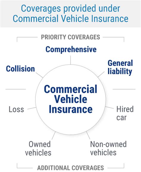 Types of Commercial Auto Insurance Coverage