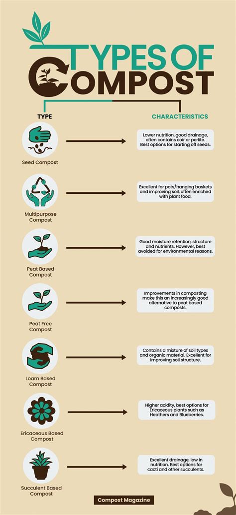 Types of Compost