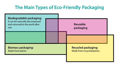 Types of Compostable Materials