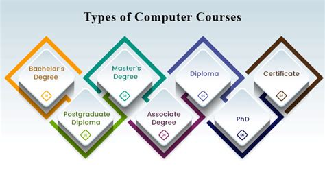 Types of Computer Courses Available