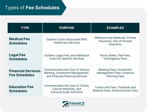 Types of Course Fee Relief