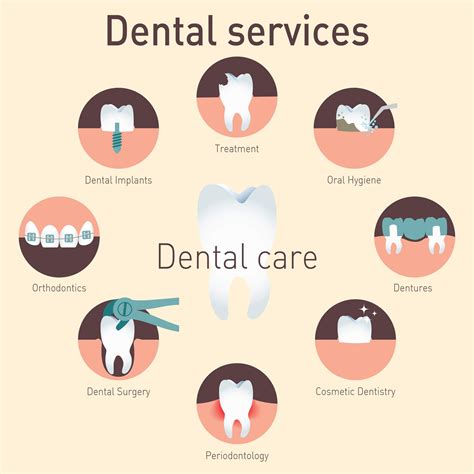 Types of Dental Services and Their Costs