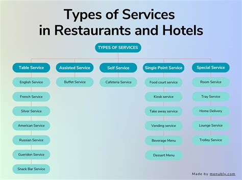 Types of Dining Points: