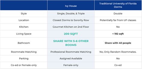 Types of Dorms: A Comparison